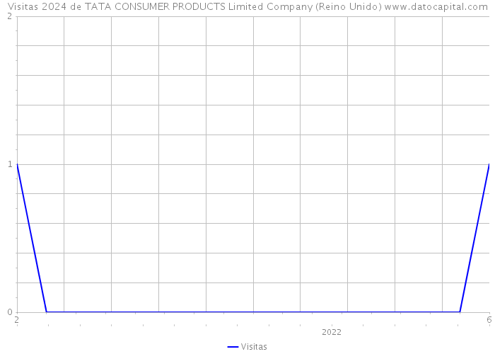Visitas 2024 de TATA CONSUMER PRODUCTS Limited Company (Reino Unido) 