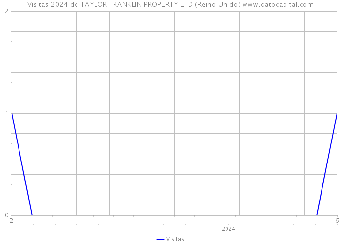 Visitas 2024 de TAYLOR FRANKLIN PROPERTY LTD (Reino Unido) 