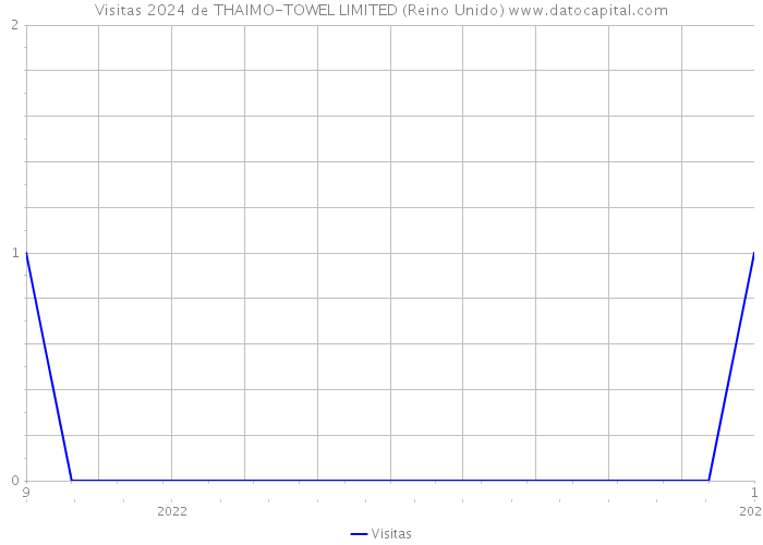 Visitas 2024 de THAIMO-TOWEL LIMITED (Reino Unido) 