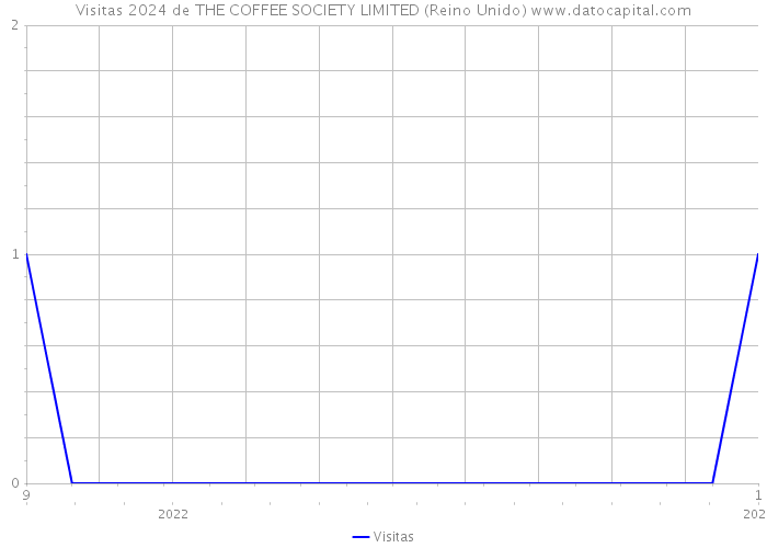 Visitas 2024 de THE COFFEE SOCIETY LIMITED (Reino Unido) 