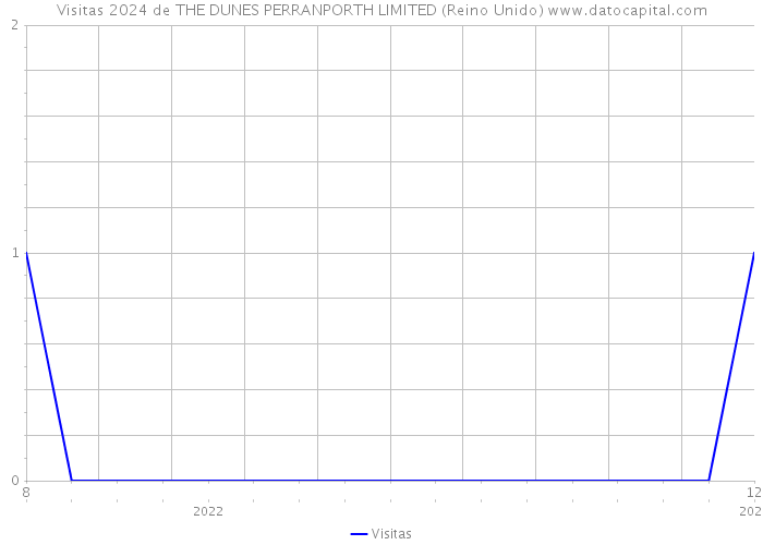 Visitas 2024 de THE DUNES PERRANPORTH LIMITED (Reino Unido) 