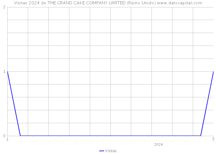 Visitas 2024 de THE GRAND CAKE COMPANY LIMITED (Reino Unido) 