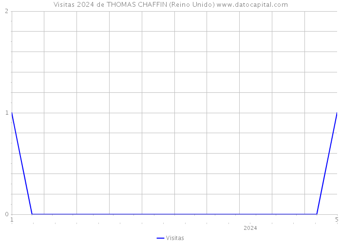 Visitas 2024 de THOMAS CHAFFIN (Reino Unido) 