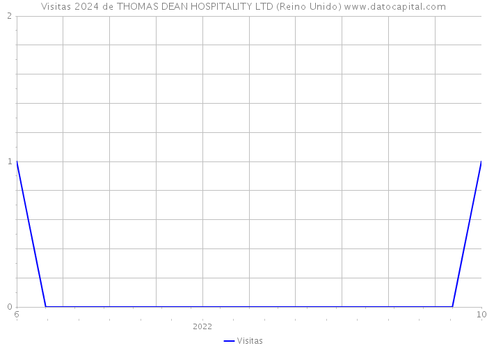 Visitas 2024 de THOMAS DEAN HOSPITALITY LTD (Reino Unido) 