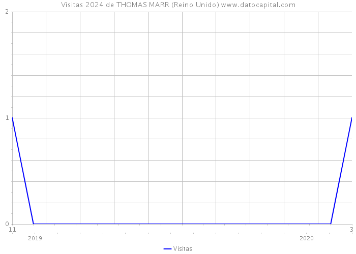 Visitas 2024 de THOMAS MARR (Reino Unido) 