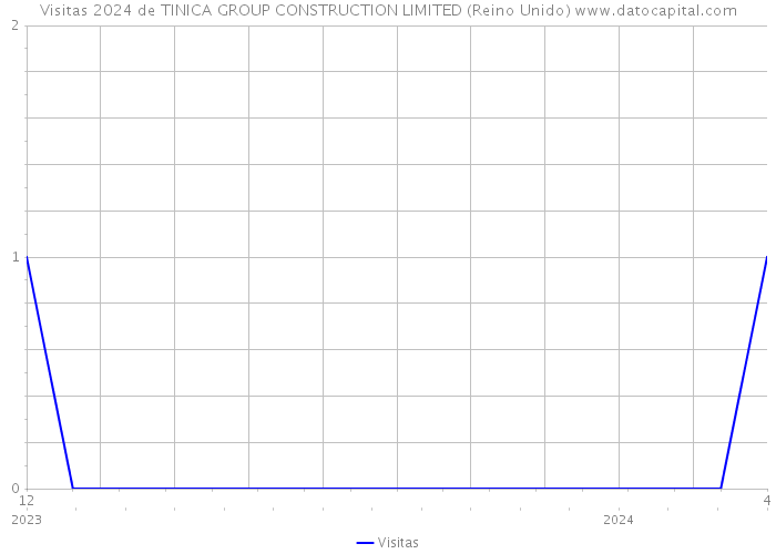 Visitas 2024 de TINICA GROUP CONSTRUCTION LIMITED (Reino Unido) 