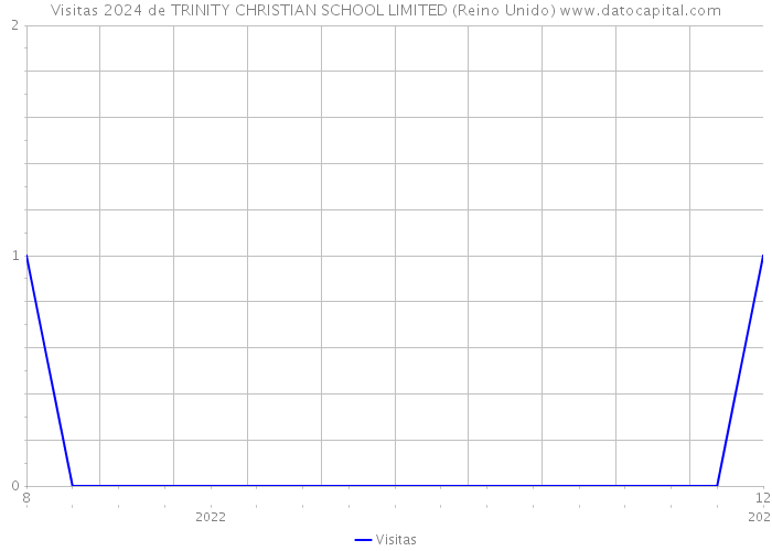 Visitas 2024 de TRINITY CHRISTIAN SCHOOL LIMITED (Reino Unido) 