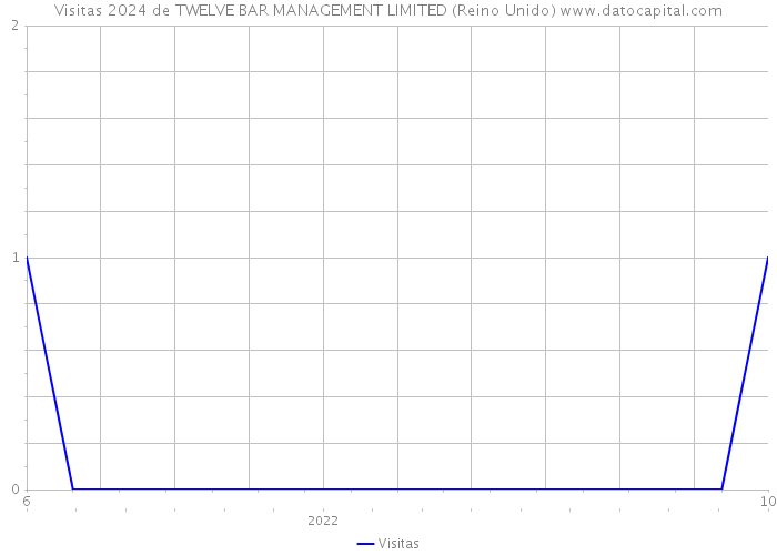 Visitas 2024 de TWELVE BAR MANAGEMENT LIMITED (Reino Unido) 