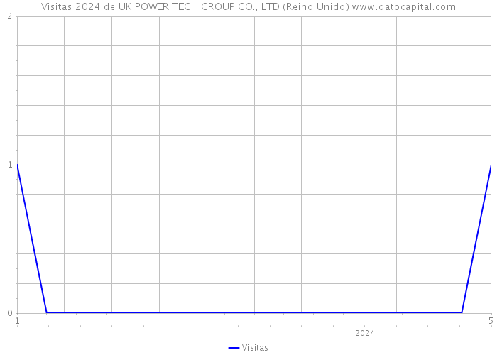 Visitas 2024 de UK POWER TECH GROUP CO., LTD (Reino Unido) 