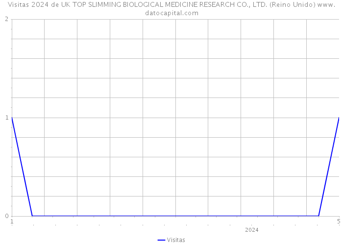 Visitas 2024 de UK TOP SLIMMING BIOLOGICAL MEDICINE RESEARCH CO., LTD. (Reino Unido) 