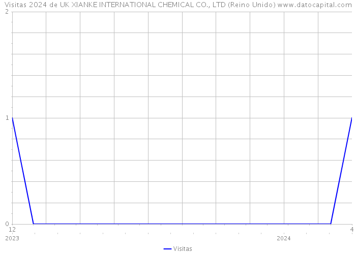 Visitas 2024 de UK XIANKE INTERNATIONAL CHEMICAL CO., LTD (Reino Unido) 