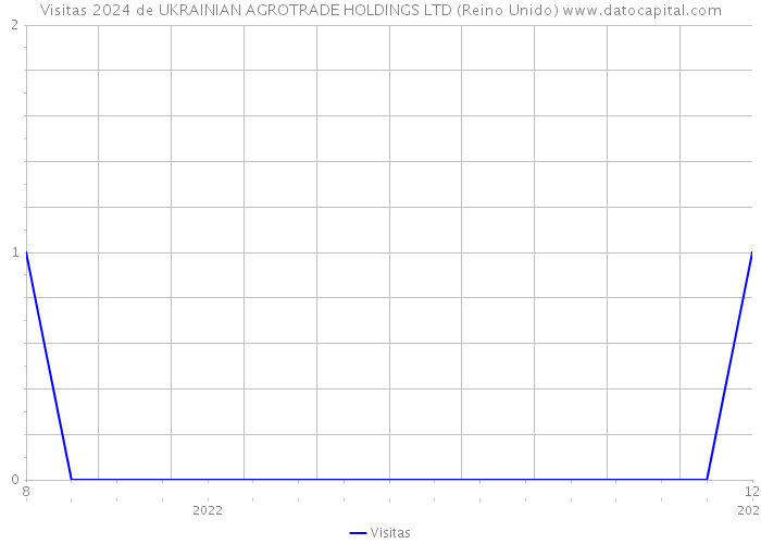 Visitas 2024 de UKRAINIAN AGROTRADE HOLDINGS LTD (Reino Unido) 