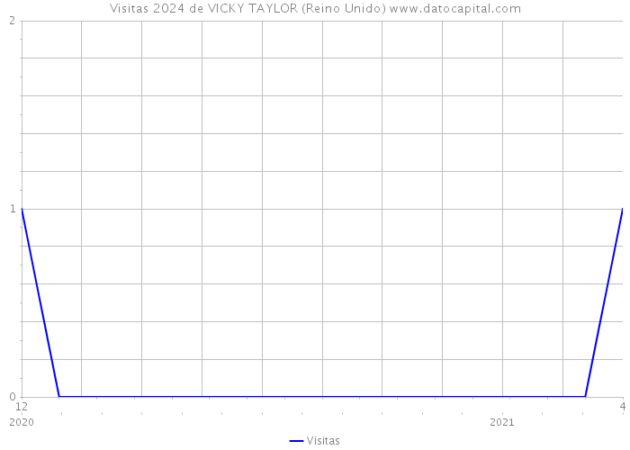 Visitas 2024 de VICKY TAYLOR (Reino Unido) 