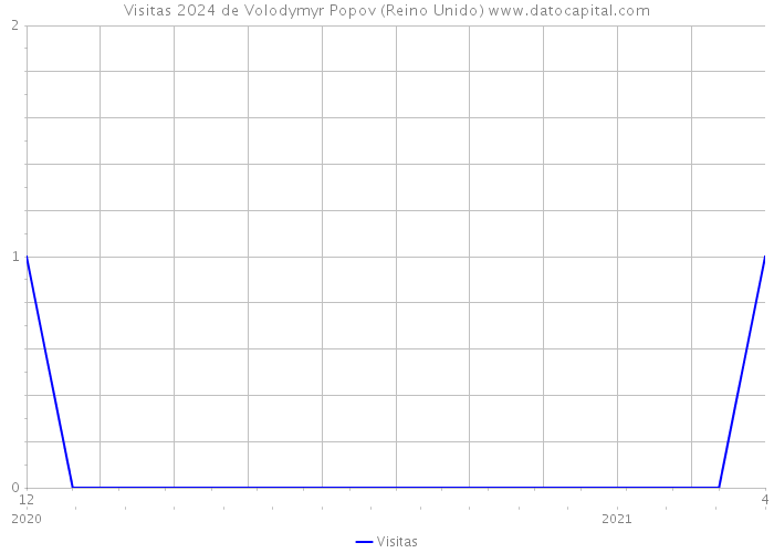 Visitas 2024 de Volodymyr Popov (Reino Unido) 