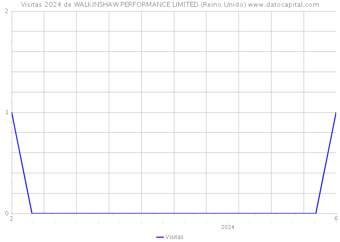 Visitas 2024 de WALKINSHAW PERFORMANCE LIMITED (Reino Unido) 