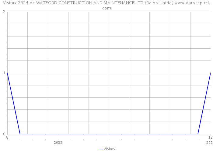 Visitas 2024 de WATFORD CONSTRUCTION AND MAINTENANCE LTD (Reino Unido) 