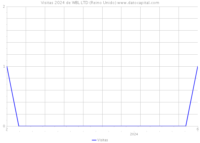 Visitas 2024 de WBL LTD (Reino Unido) 