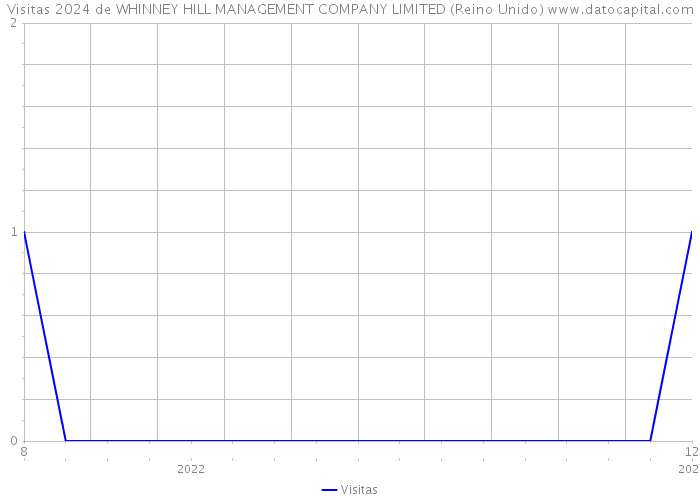 Visitas 2024 de WHINNEY HILL MANAGEMENT COMPANY LIMITED (Reino Unido) 