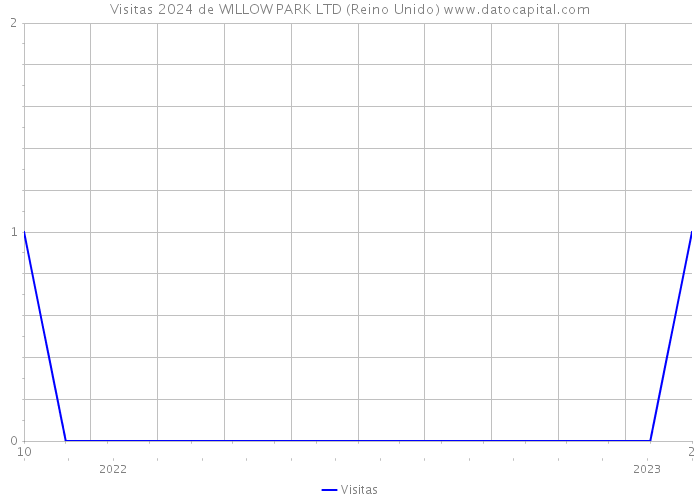 Visitas 2024 de WILLOW PARK LTD (Reino Unido) 