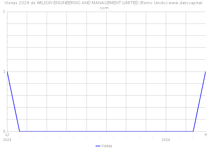 Visitas 2024 de WILSON ENGINEERING AND MANAGEMENT LIMITED (Reino Unido) 