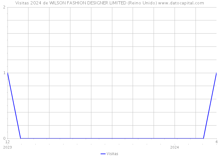 Visitas 2024 de WILSON FASHION DESIGNER LIMITED (Reino Unido) 