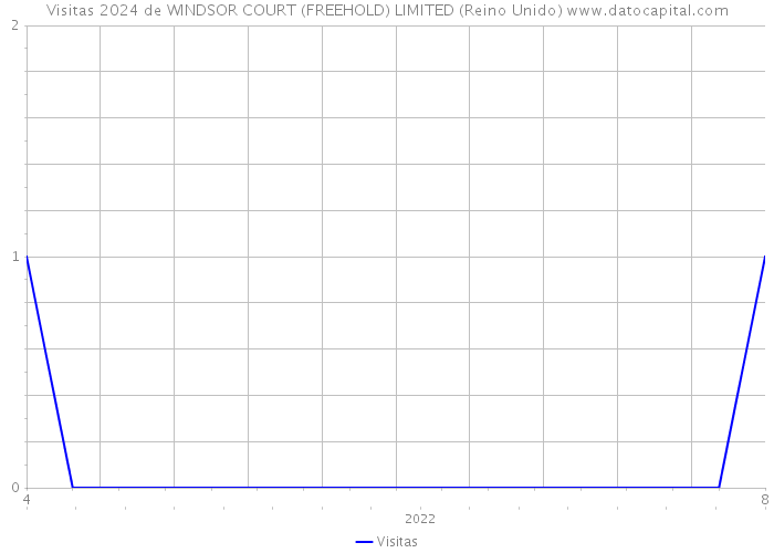 Visitas 2024 de WINDSOR COURT (FREEHOLD) LIMITED (Reino Unido) 