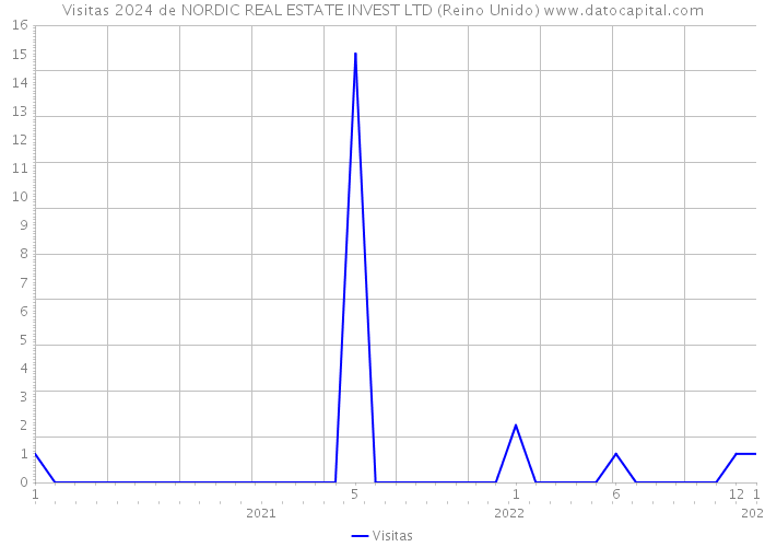 Visitas 2024 de NORDIC REAL ESTATE INVEST LTD (Reino Unido) 