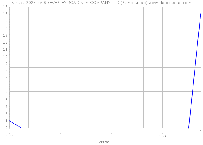 Visitas 2024 de 6 BEVERLEY ROAD RTM COMPANY LTD (Reino Unido) 