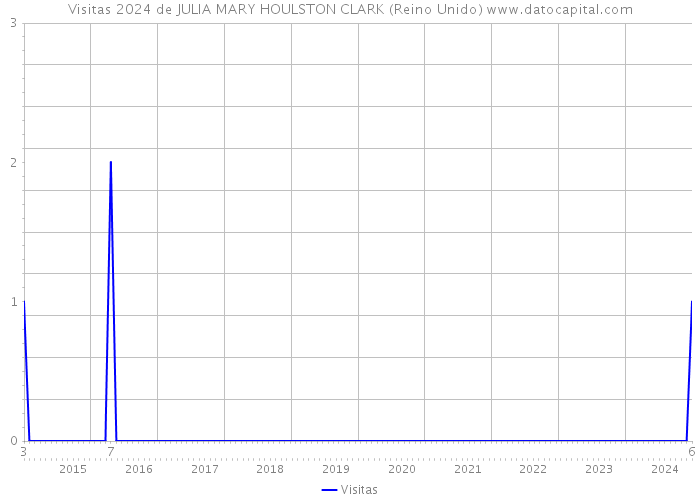 Visitas 2024 de JULIA MARY HOULSTON CLARK (Reino Unido) 