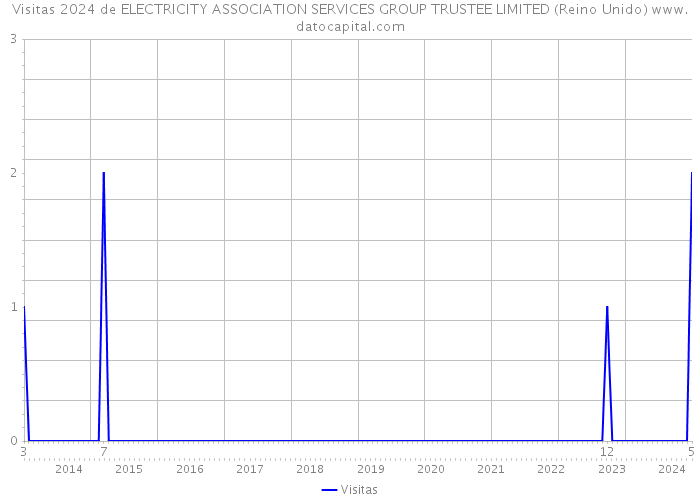 Visitas 2024 de ELECTRICITY ASSOCIATION SERVICES GROUP TRUSTEE LIMITED (Reino Unido) 