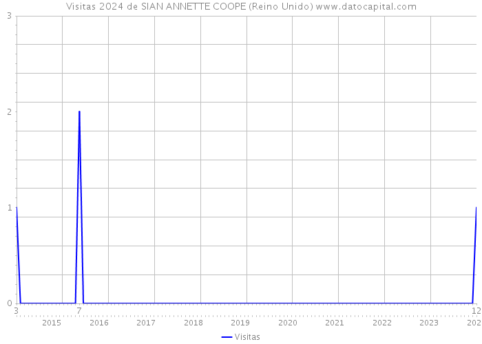 Visitas 2024 de SIAN ANNETTE COOPE (Reino Unido) 