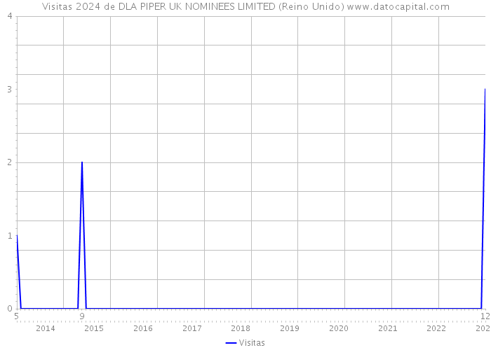 Visitas 2024 de DLA PIPER UK NOMINEES LIMITED (Reino Unido) 