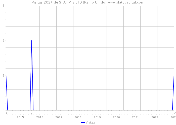 Visitas 2024 de STAHMIS LTD (Reino Unido) 