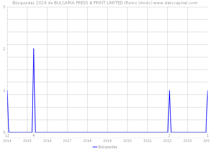 Búsquedas 2024 de BULGARIA PRESS & PRINT LIMITED (Reino Unido) 