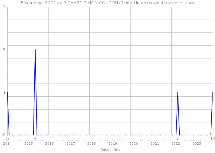 Búsquedas 2024 de RICHARD SIMON CONDON (Reino Unido) 