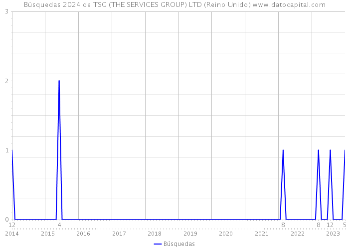 Búsquedas 2024 de TSG (THE SERVICES GROUP) LTD (Reino Unido) 