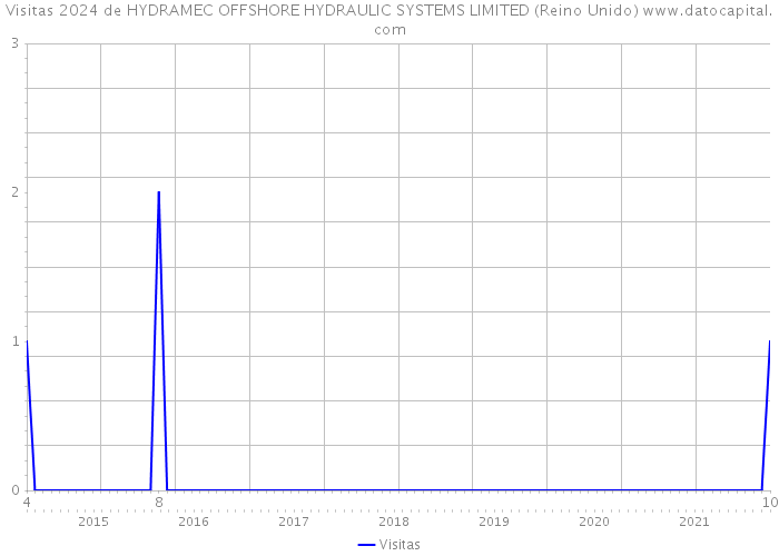 Visitas 2024 de HYDRAMEC OFFSHORE HYDRAULIC SYSTEMS LIMITED (Reino Unido) 