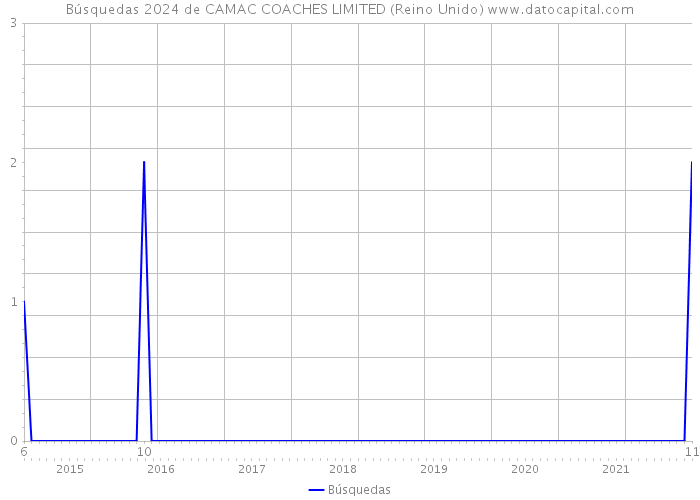 Búsquedas 2024 de CAMAC COACHES LIMITED (Reino Unido) 
