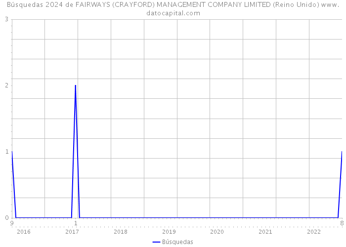 Búsquedas 2024 de FAIRWAYS (CRAYFORD) MANAGEMENT COMPANY LIMITED (Reino Unido) 