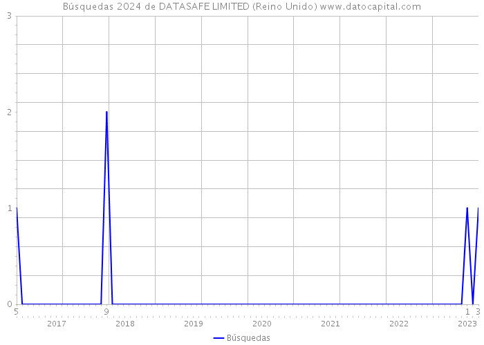 Búsquedas 2024 de DATASAFE LIMITED (Reino Unido) 