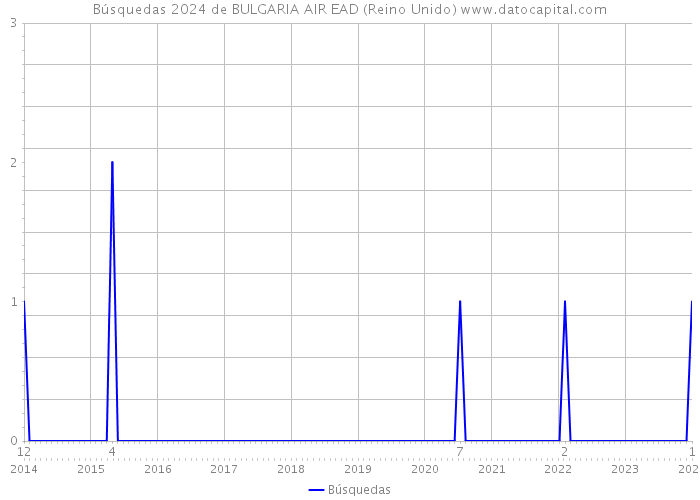 Búsquedas 2024 de BULGARIA AIR EAD (Reino Unido) 