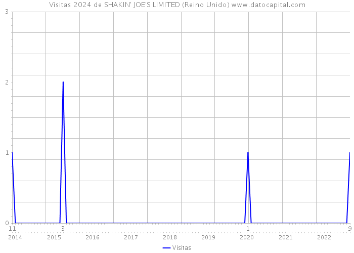 Visitas 2024 de SHAKIN' JOE'S LIMITED (Reino Unido) 