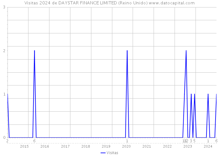 Visitas 2024 de DAYSTAR FINANCE LIMITED (Reino Unido) 