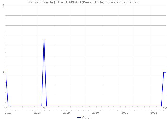 Visitas 2024 de JEBRA SHARBAIN (Reino Unido) 