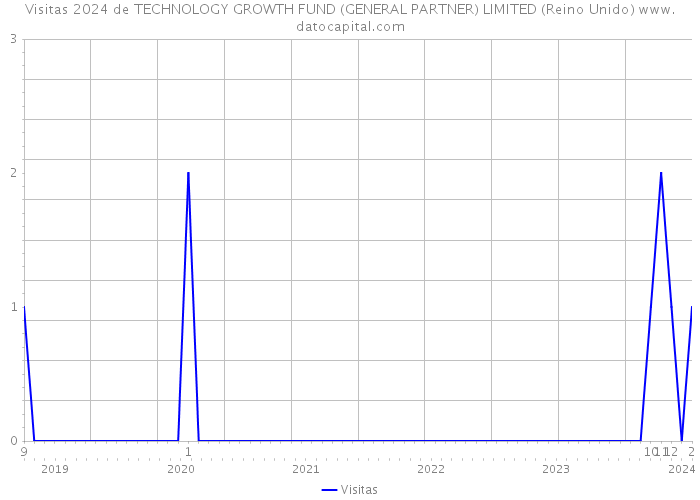 Visitas 2024 de TECHNOLOGY GROWTH FUND (GENERAL PARTNER) LIMITED (Reino Unido) 