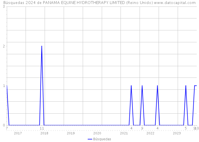 Búsquedas 2024 de PANAMA EQUINE HYDROTHERAPY LIMITED (Reino Unido) 