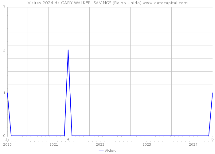 Visitas 2024 de GARY WALKER-SAVINGS (Reino Unido) 