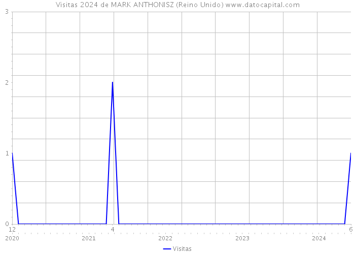 Visitas 2024 de MARK ANTHONISZ (Reino Unido) 