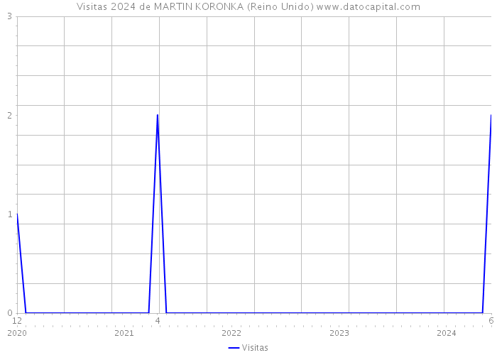 Visitas 2024 de MARTIN KORONKA (Reino Unido) 