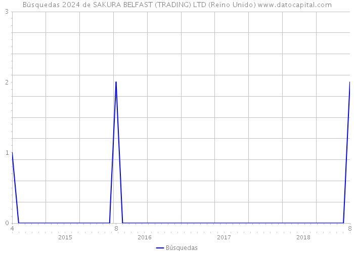 Búsquedas 2024 de SAKURA BELFAST (TRADING) LTD (Reino Unido) 